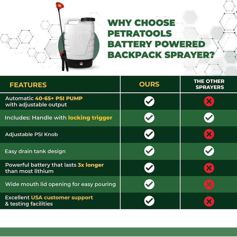 PetraTools 3-Gallon Battery Powered Backpack Sprayer – Extended Spray Time Long-Life Battery - New HD Wand Included, Wide Mouth Lid, Comes with Multiple Nozzles & Battery Included, 65+ PSI