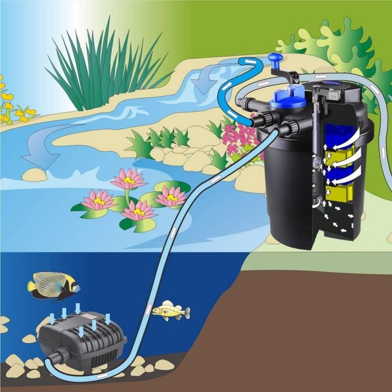 SUN Grech CPF-2500 Pond Bio Pressure Filter UVC 13-watt Up to 1600 Gallons (CPF-2500 + 720GPH Pump)