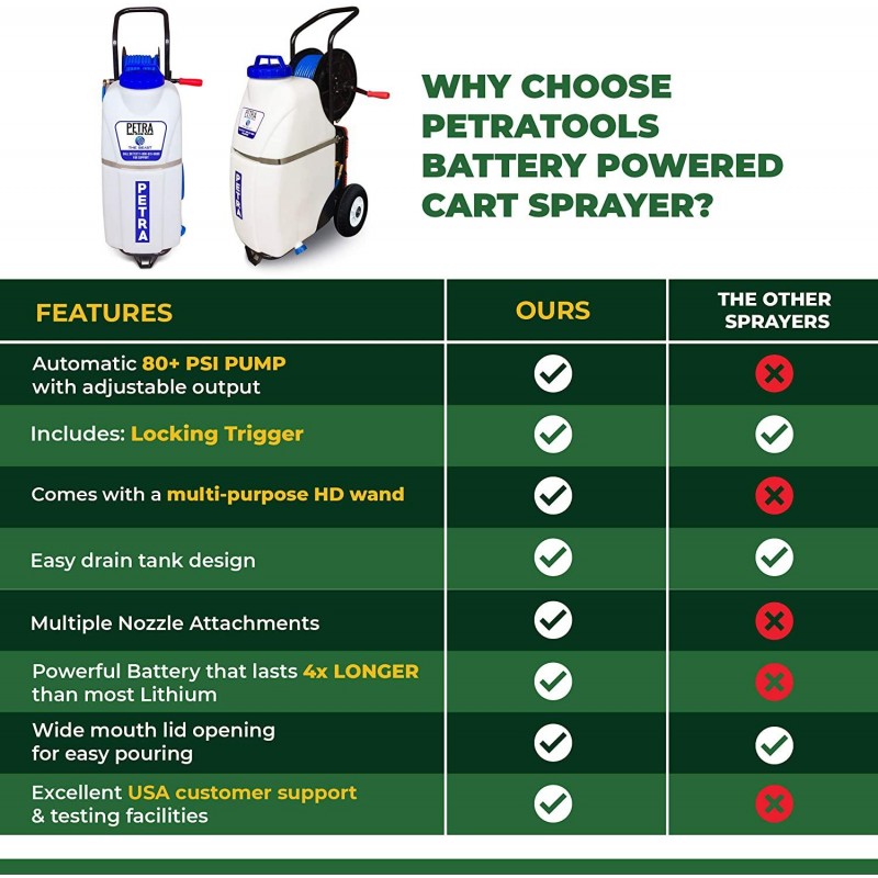 PetraTools Battery Powered 12 Gallon Cart Sprayer - Beast, Heavy Duty Commercial Sprayer w/Custom Built Cart, Offroad Wheels & Solid Steel Easy-Turn Hose Reel for 100 Foot Hose, Multipurpose HD Wand